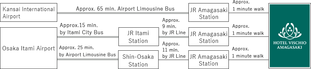 Access by airplane or train