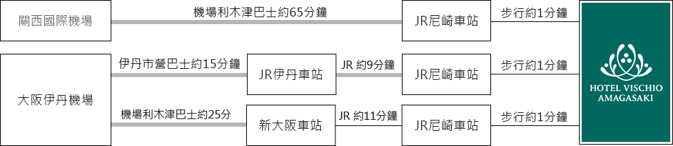 搭乘電車／飛機前往時