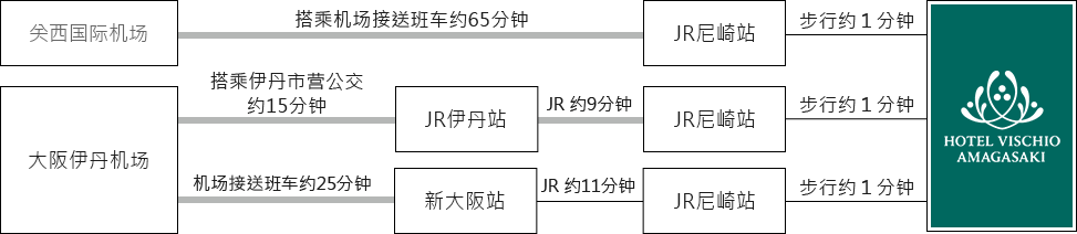 搭乘电车或飞机前来的旅客